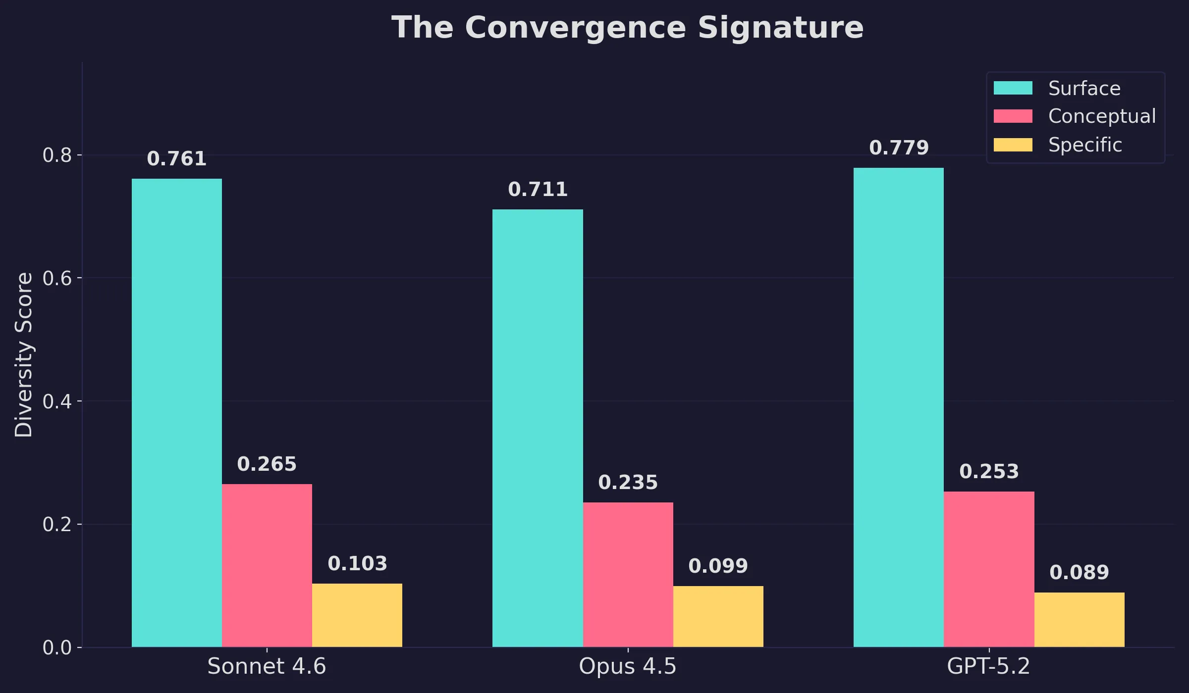 The convergence signature across three model families