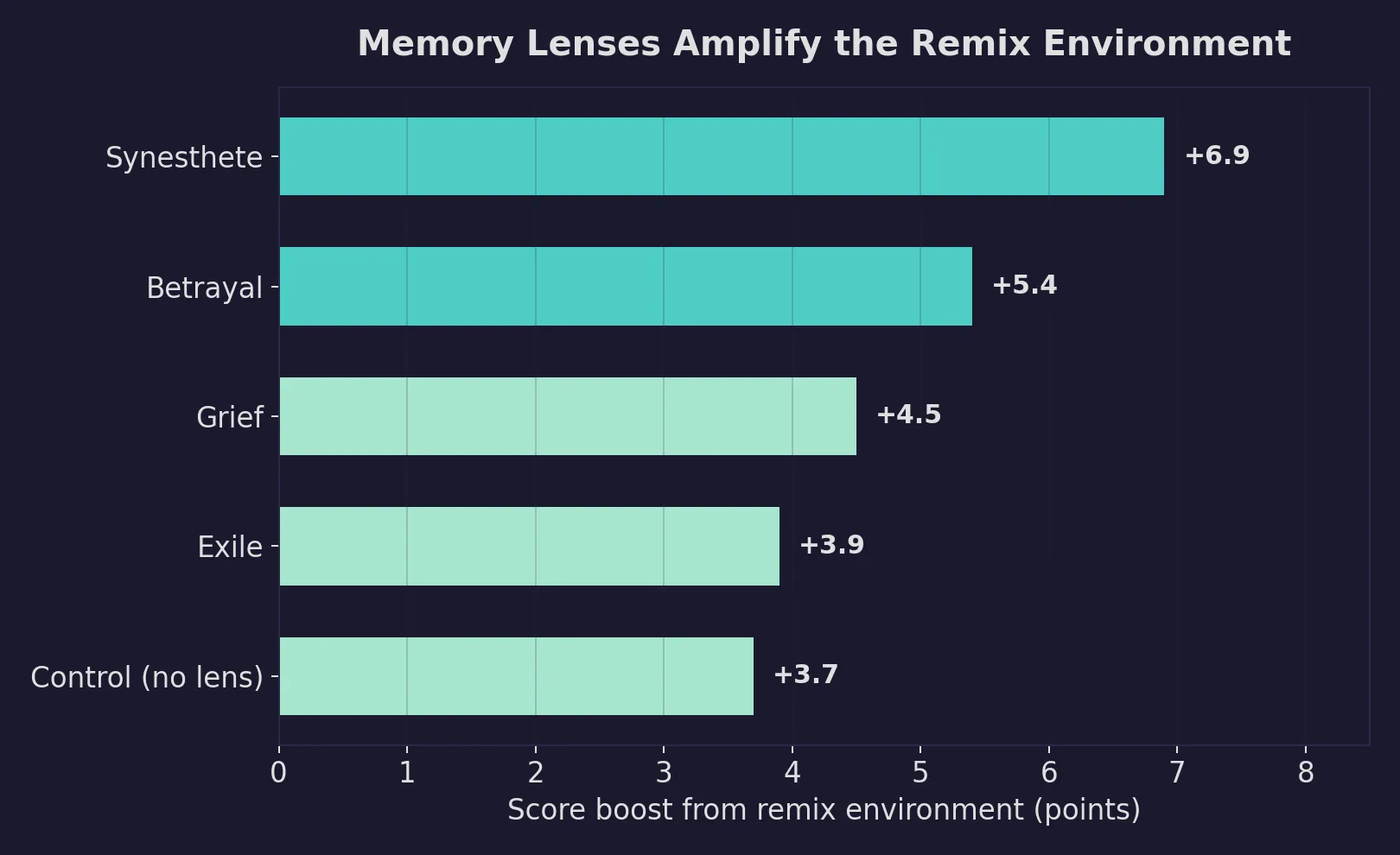 Memory lenses amplify the remix environment