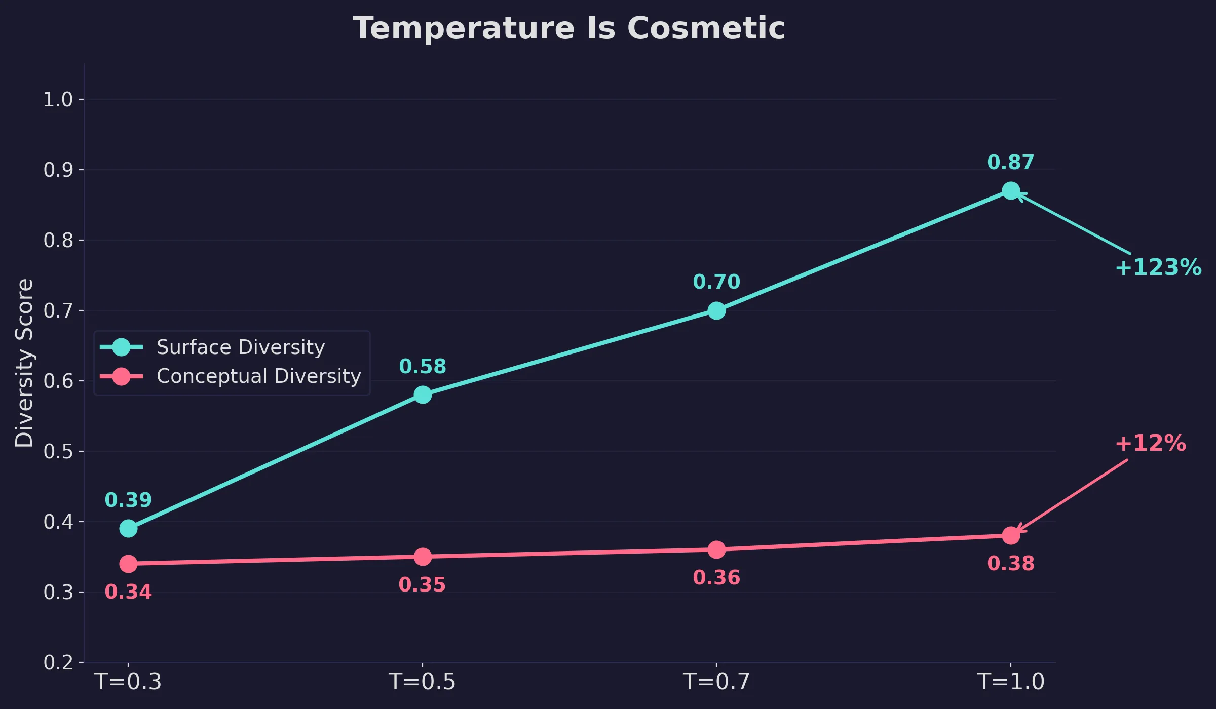 Temperature scales surface variation but barely moves conceptual variation
