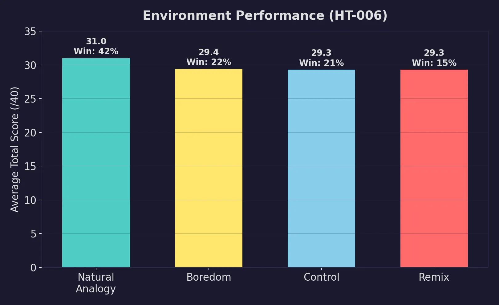 Environment performance in HT-006