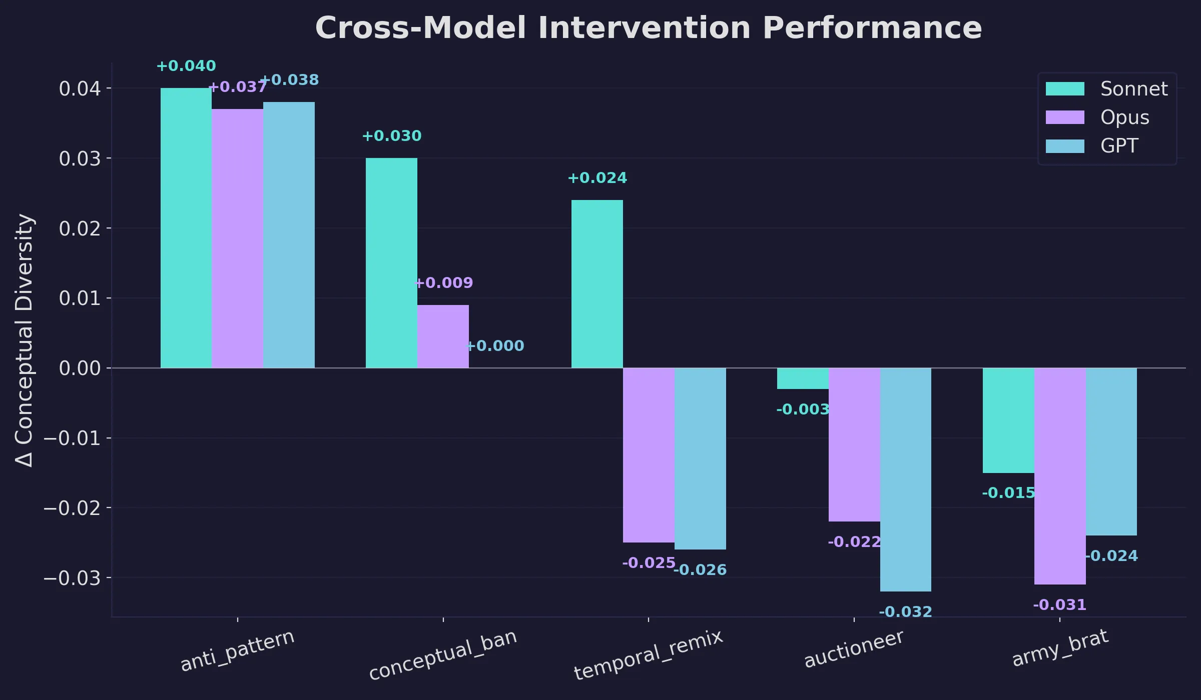 Cross-model technique performance