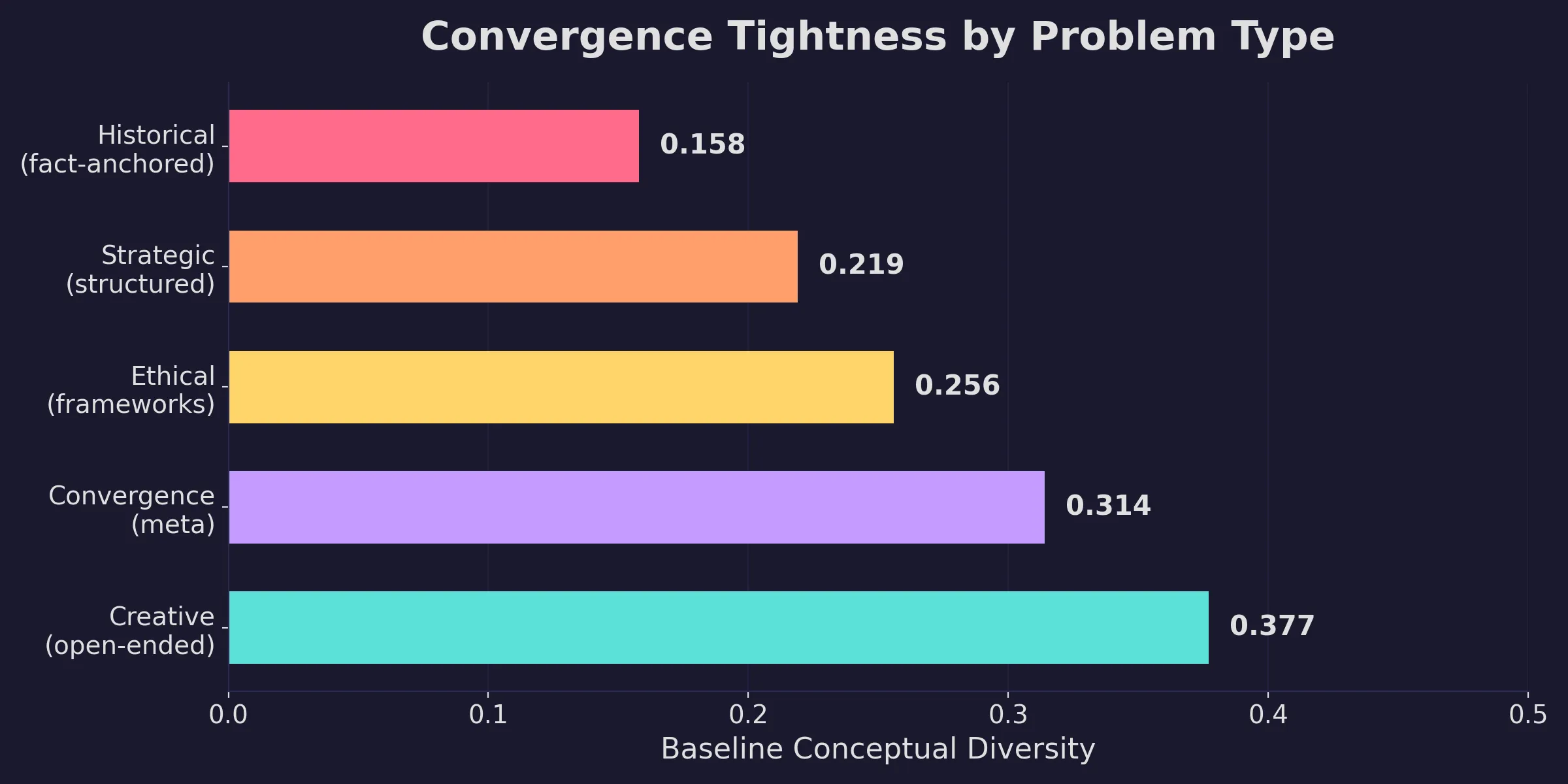 Baseline convergence by benchmark type