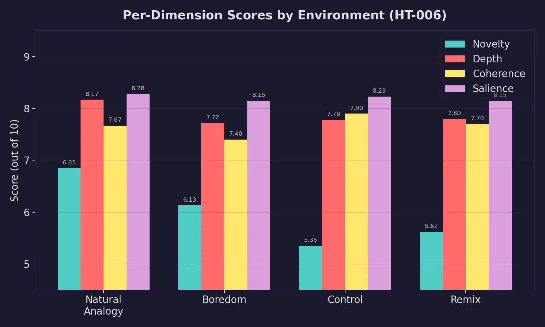 Per-dimension scores by environment