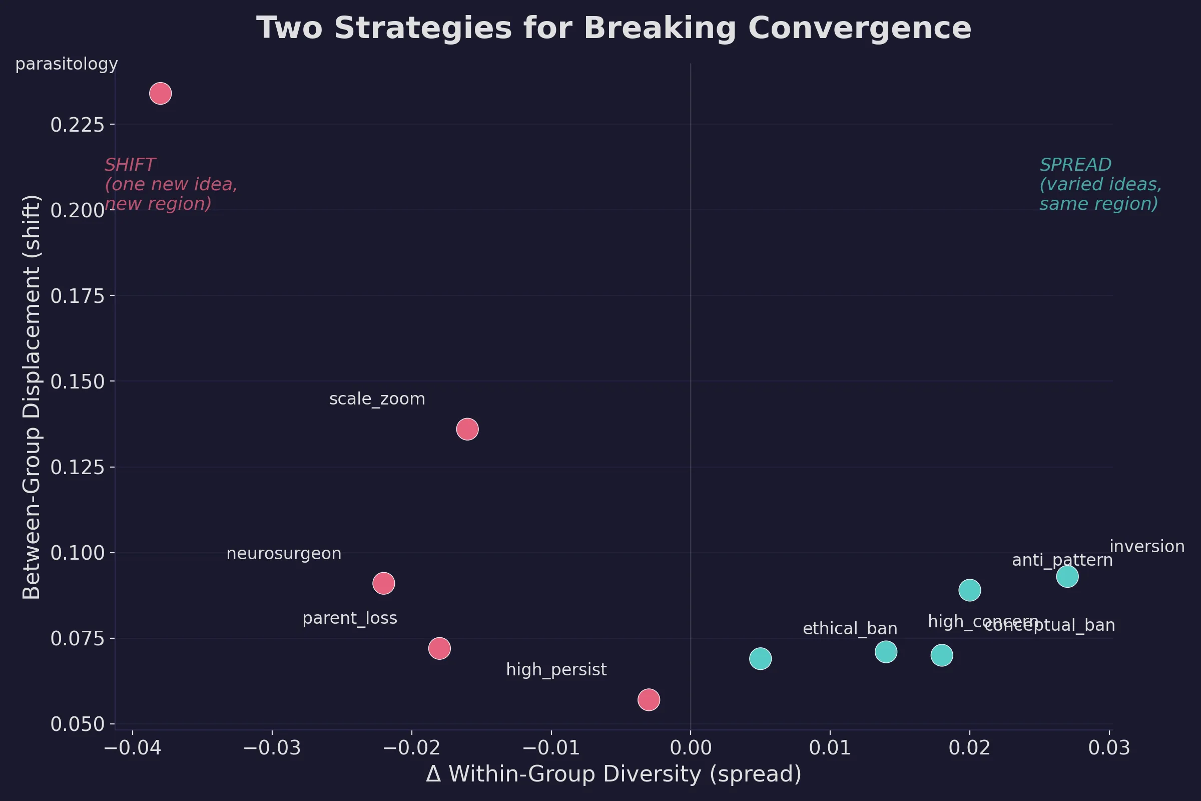 Two distinct strategies for breaking convergence